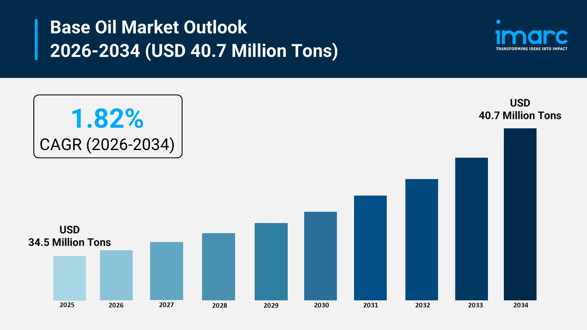 Base Oil Market