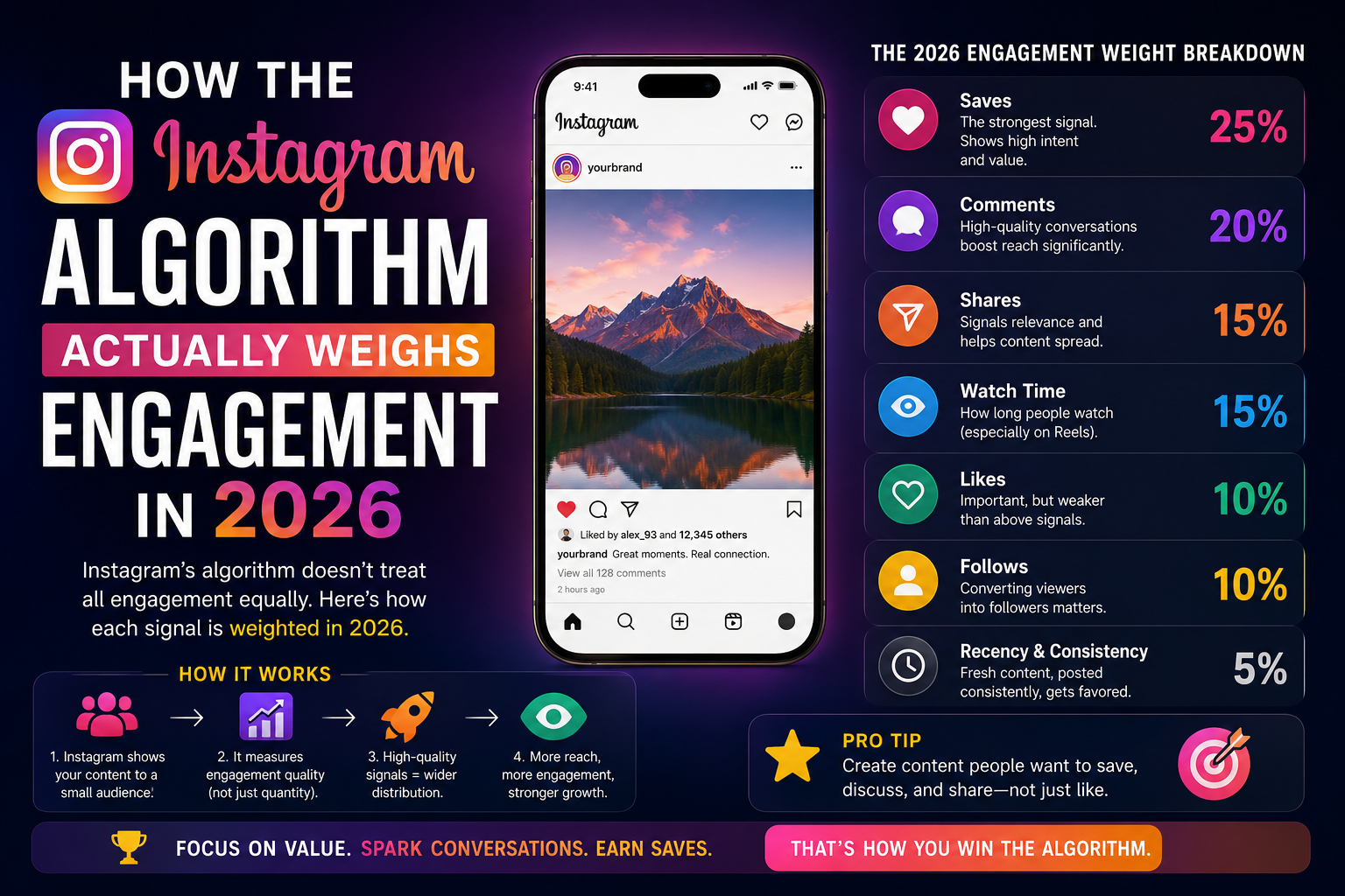 Instagram Algorithm