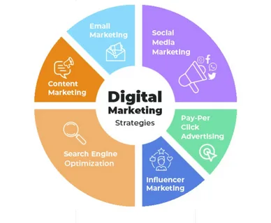 A graphic displaying the text ‘Digital Marketing’, representing online marketing strategies used to promote products and services through digital channels such as search engines and social media