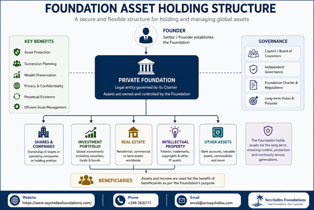 Foundation asset holding structure diagram illustrating asset ownership, governance, and wealth preservation.