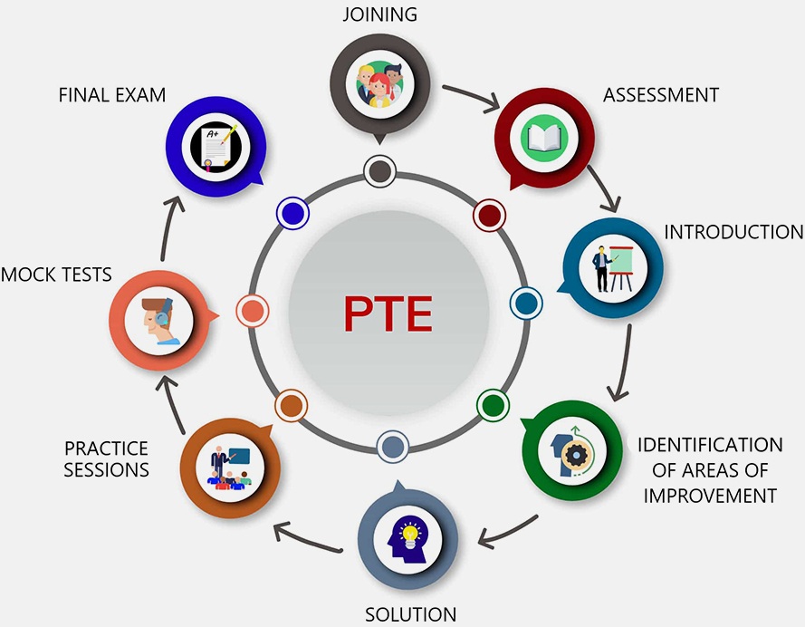 PTE Exam