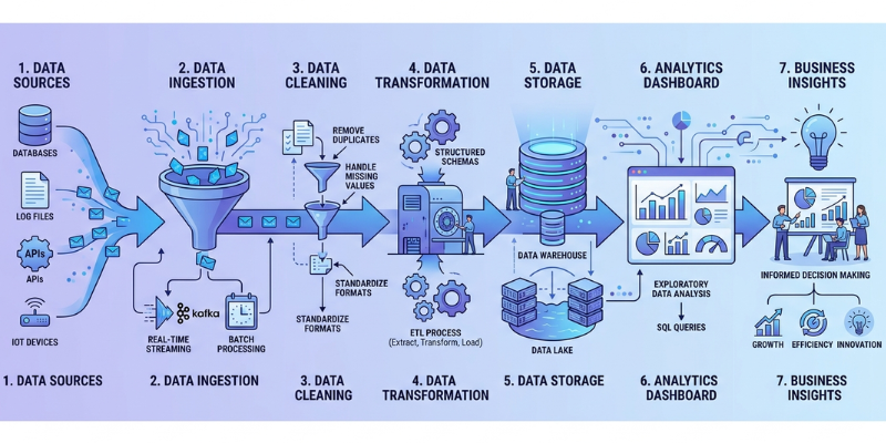 Understanding Data Pipelines From End to End