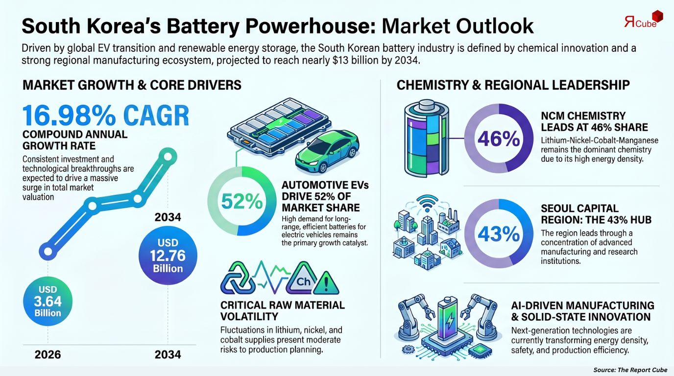 South Korea Batteries Market
