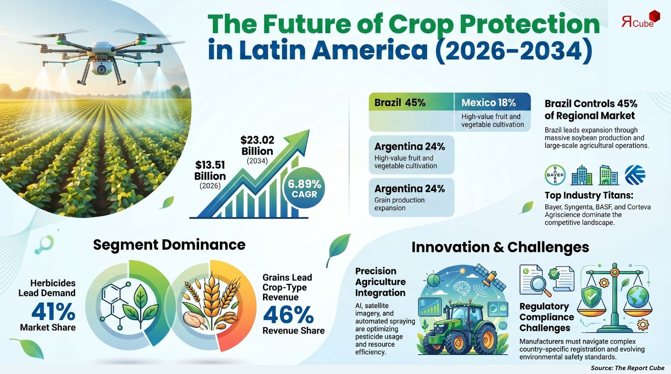Latin America Crop Protection Pesticides Market