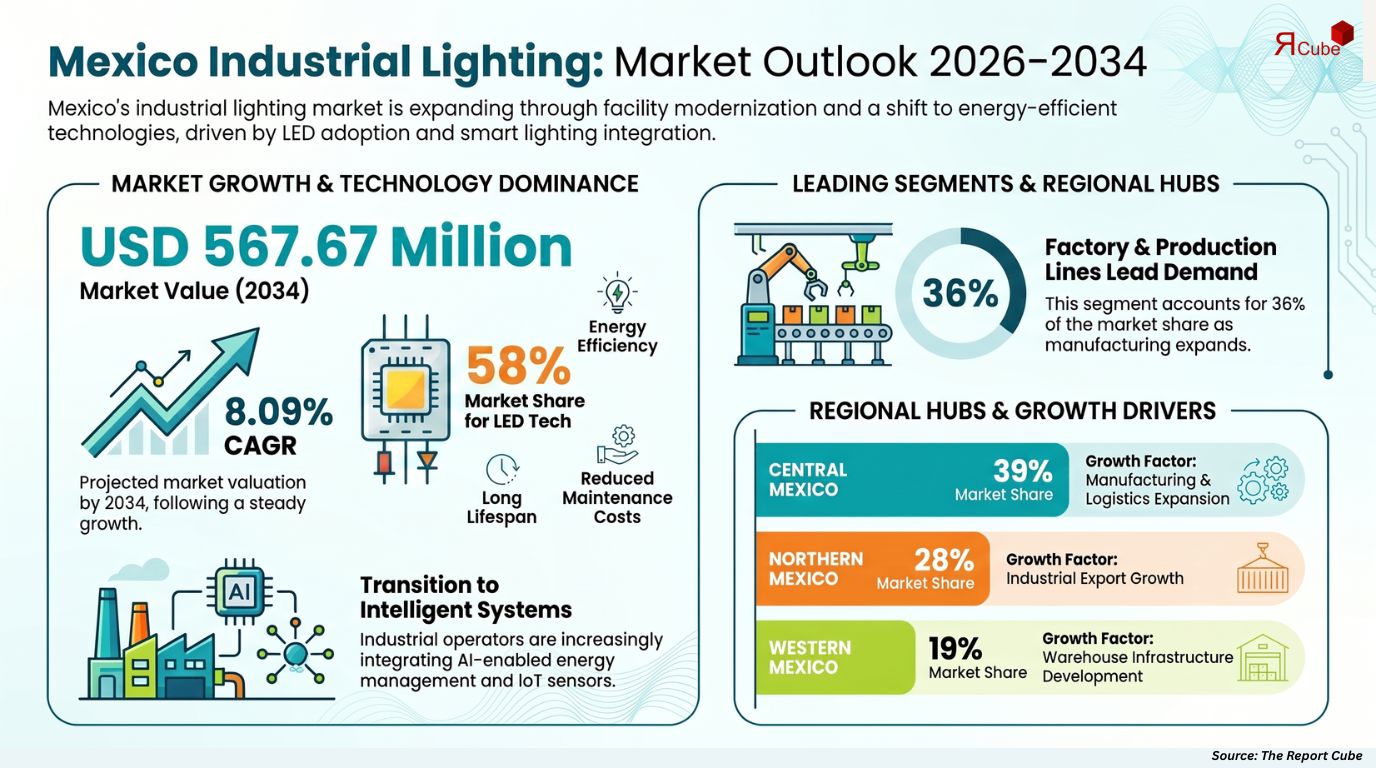 Mexico Industrial Lighting Market Report