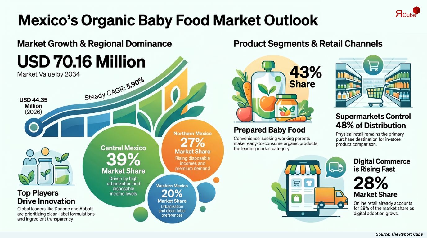 Mexico Organic Baby Food Market