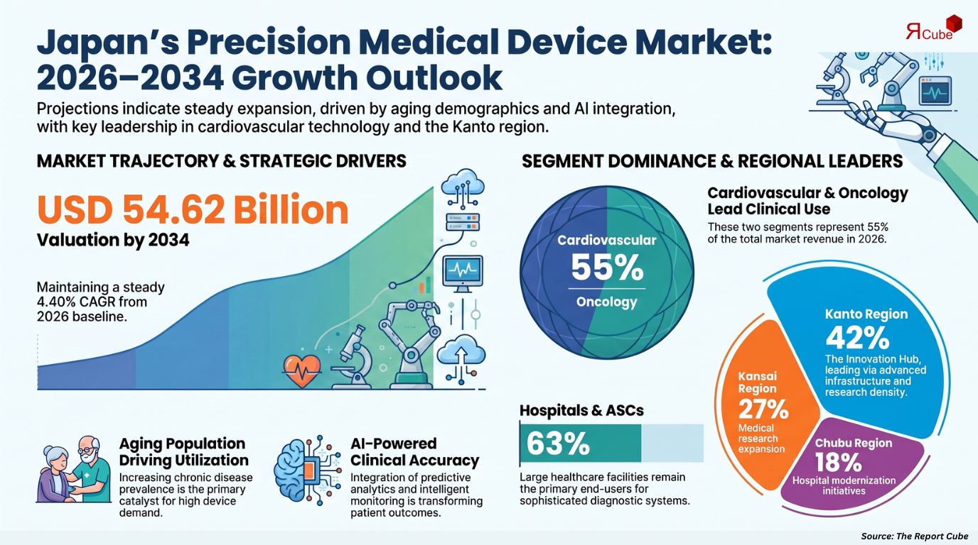 Japan Precision Medical Devices Market