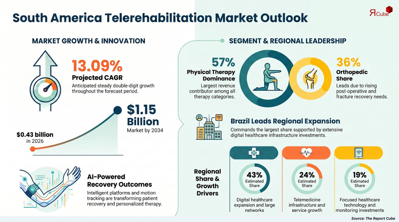 South America Telerehabilitation Market Report