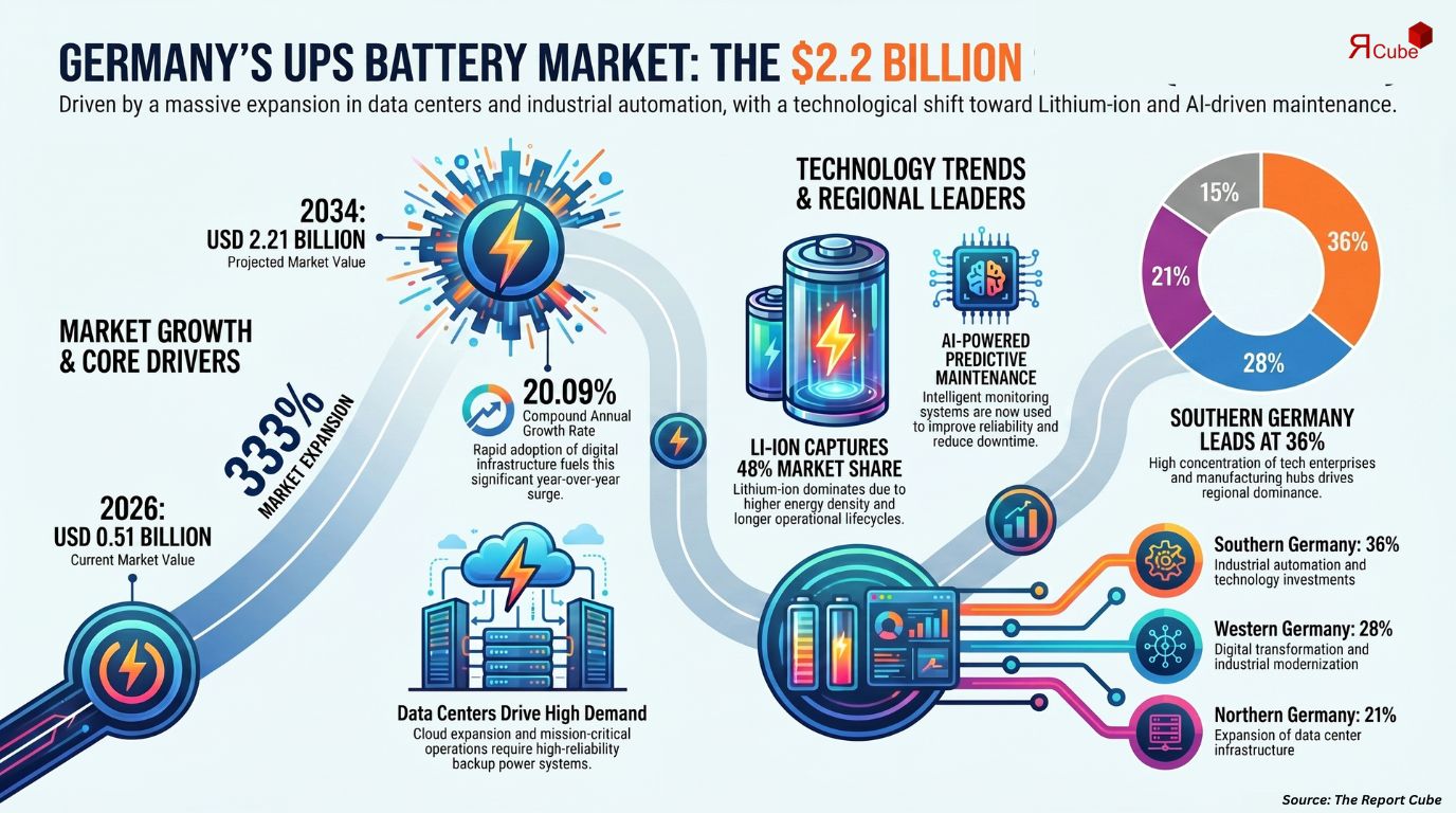 Germany UPS Battery Market Share