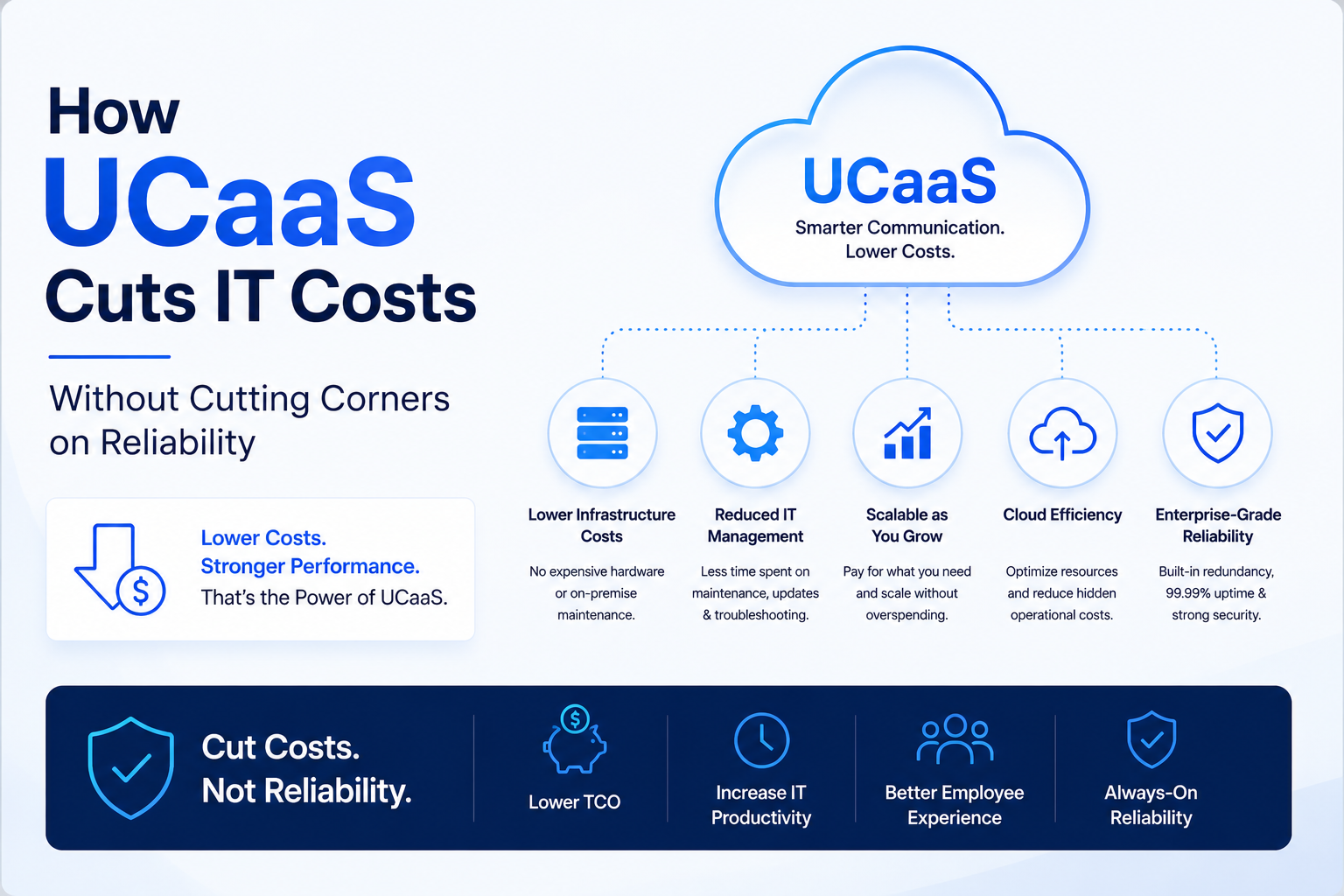 How UCaaS Cuts IT Costs Without Cutting Corners on Reliability