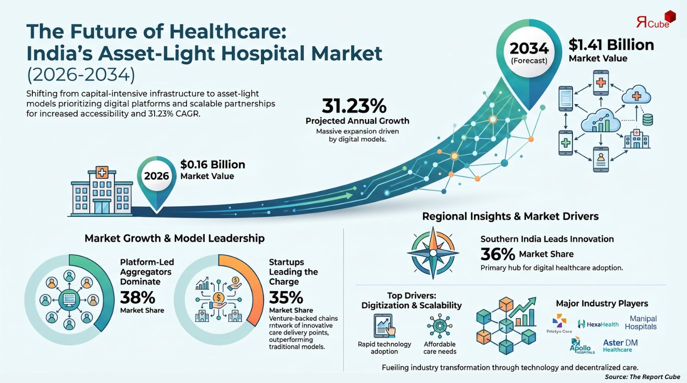 India Asset Light Hospital Services Market Report