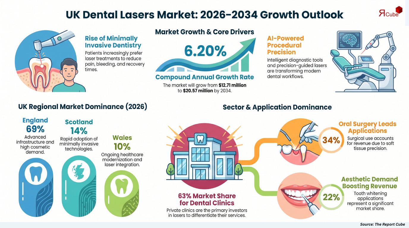 UK Dental Lasers Market