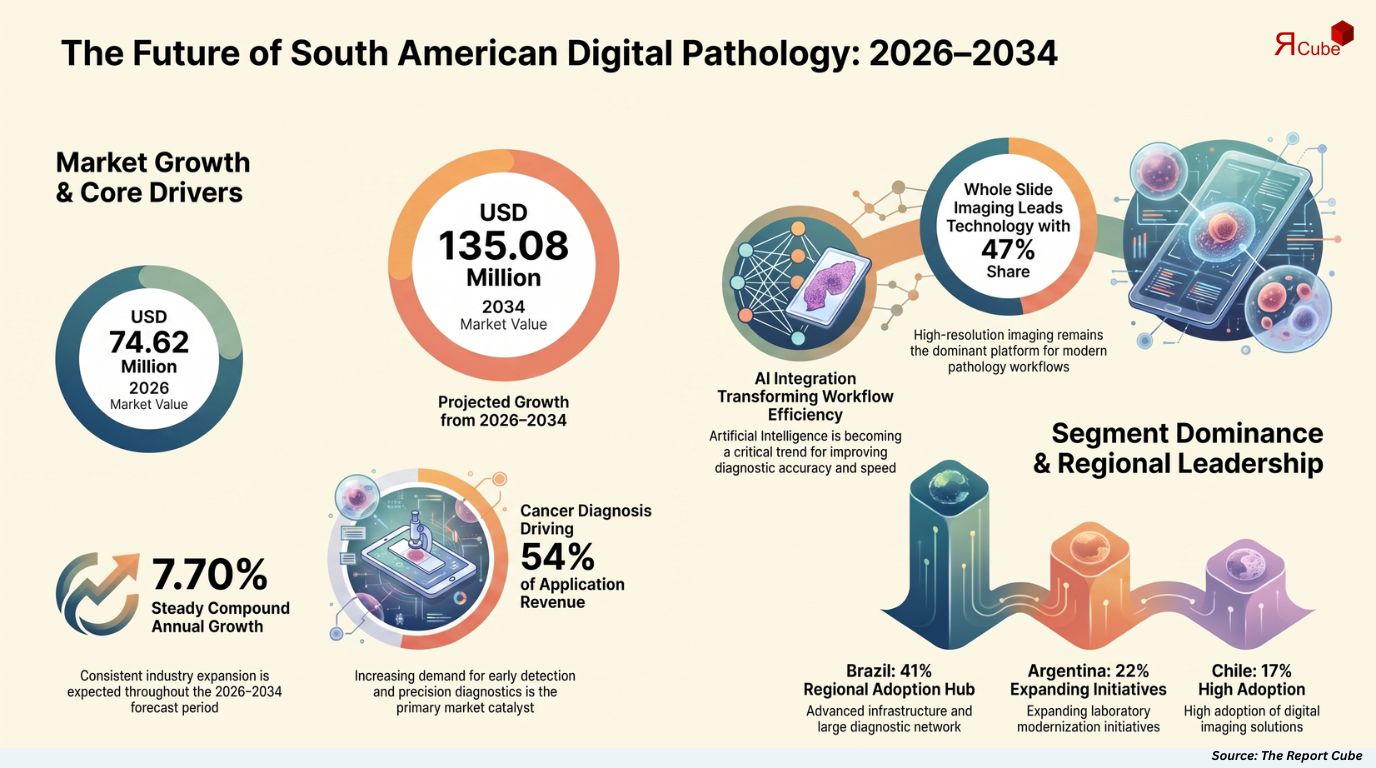 South America Digital Pathology Market South America Digital Pathology Market
