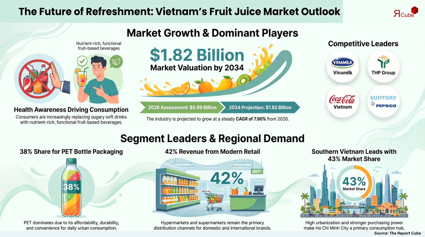 Vietnam Fruit Juice Market