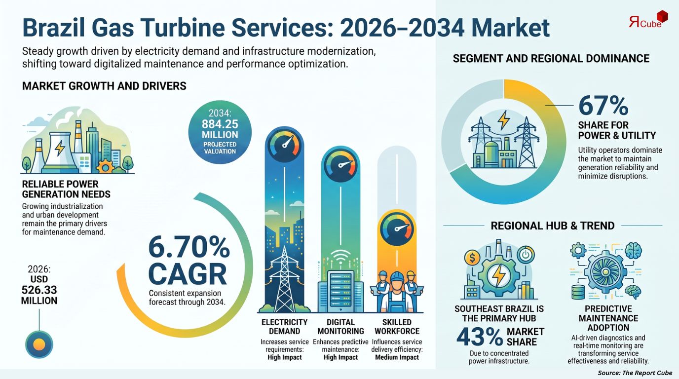 Brazil Gas Turbine Services Market