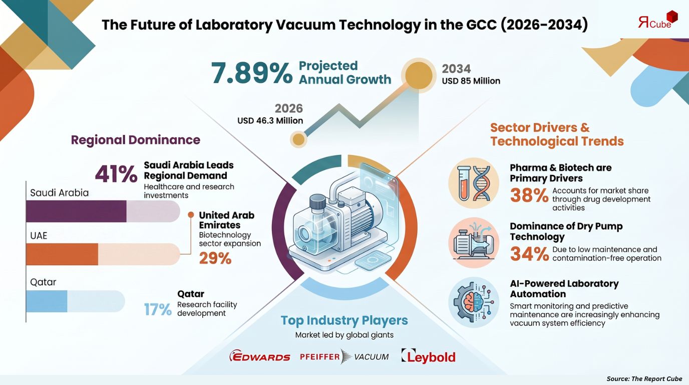 GCC Laboratory Vacuum Pumps Market