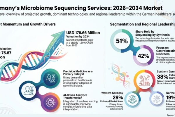 Germany Microbiome Sequencing Services Market