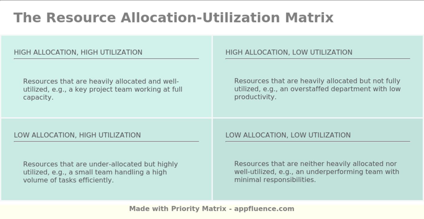 resource allocation utilization matrix