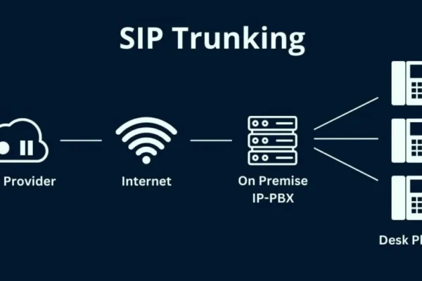 Business SIP trunking phone systems