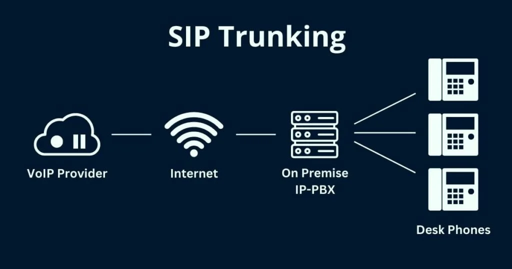 Business SIP trunking phone systems