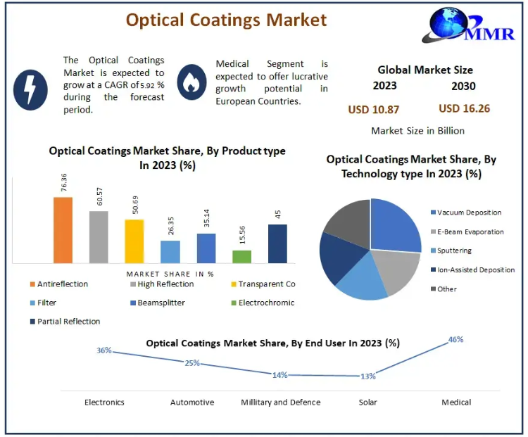 Optical Coatings Market